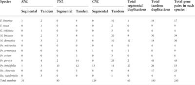 Genome-wide analysis of NBS-LRR genes in Rosaceae species reveals distinct evolutionary patterns